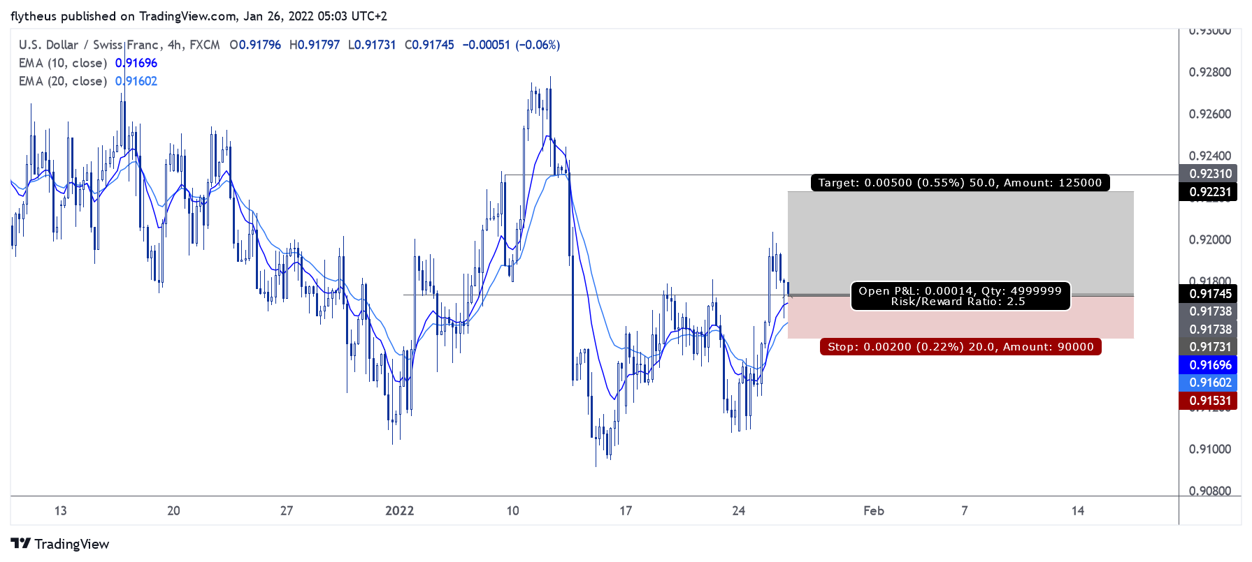 FX:USDCHF Chart Image by TradeLive-