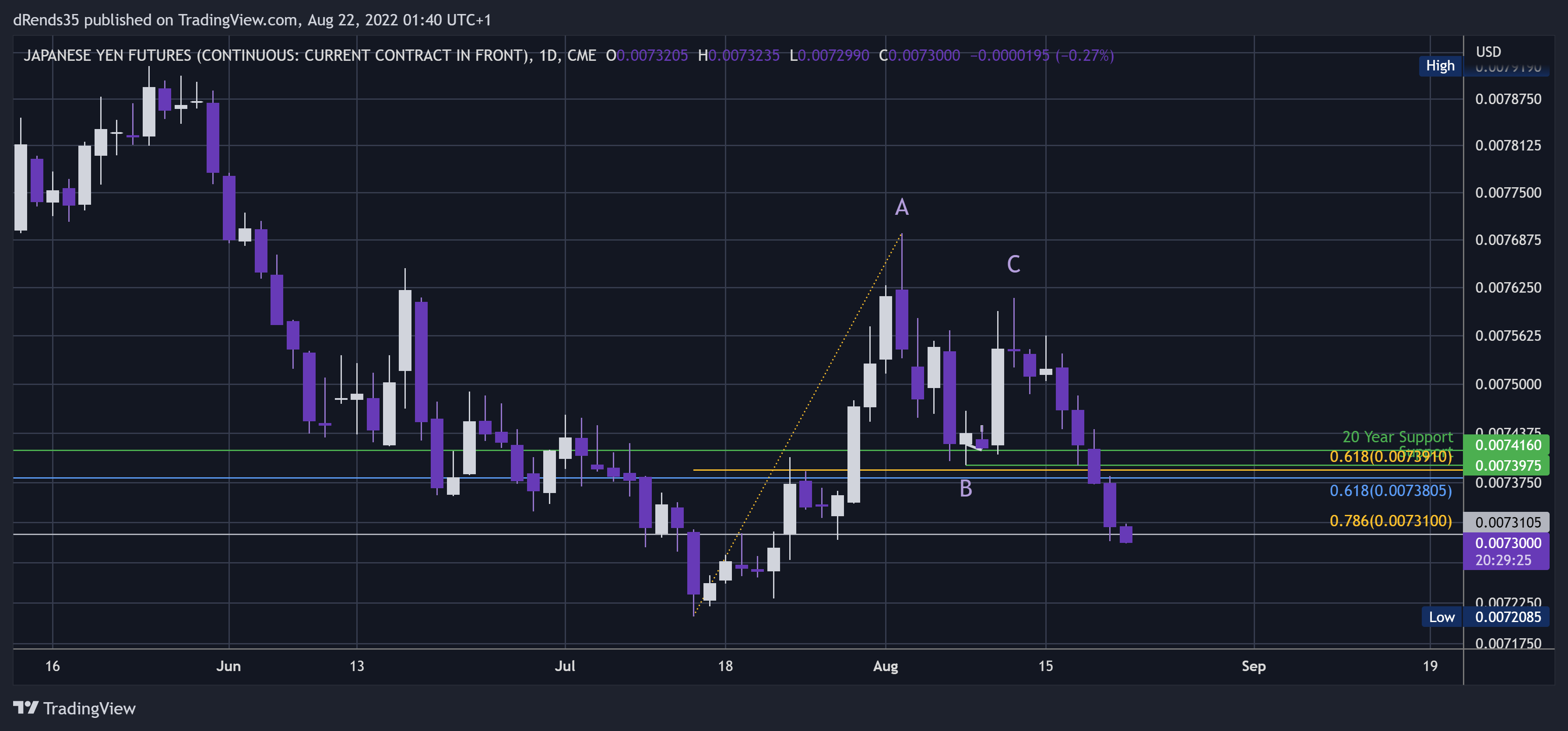 CME:6J1! Chart Image by dRends35
