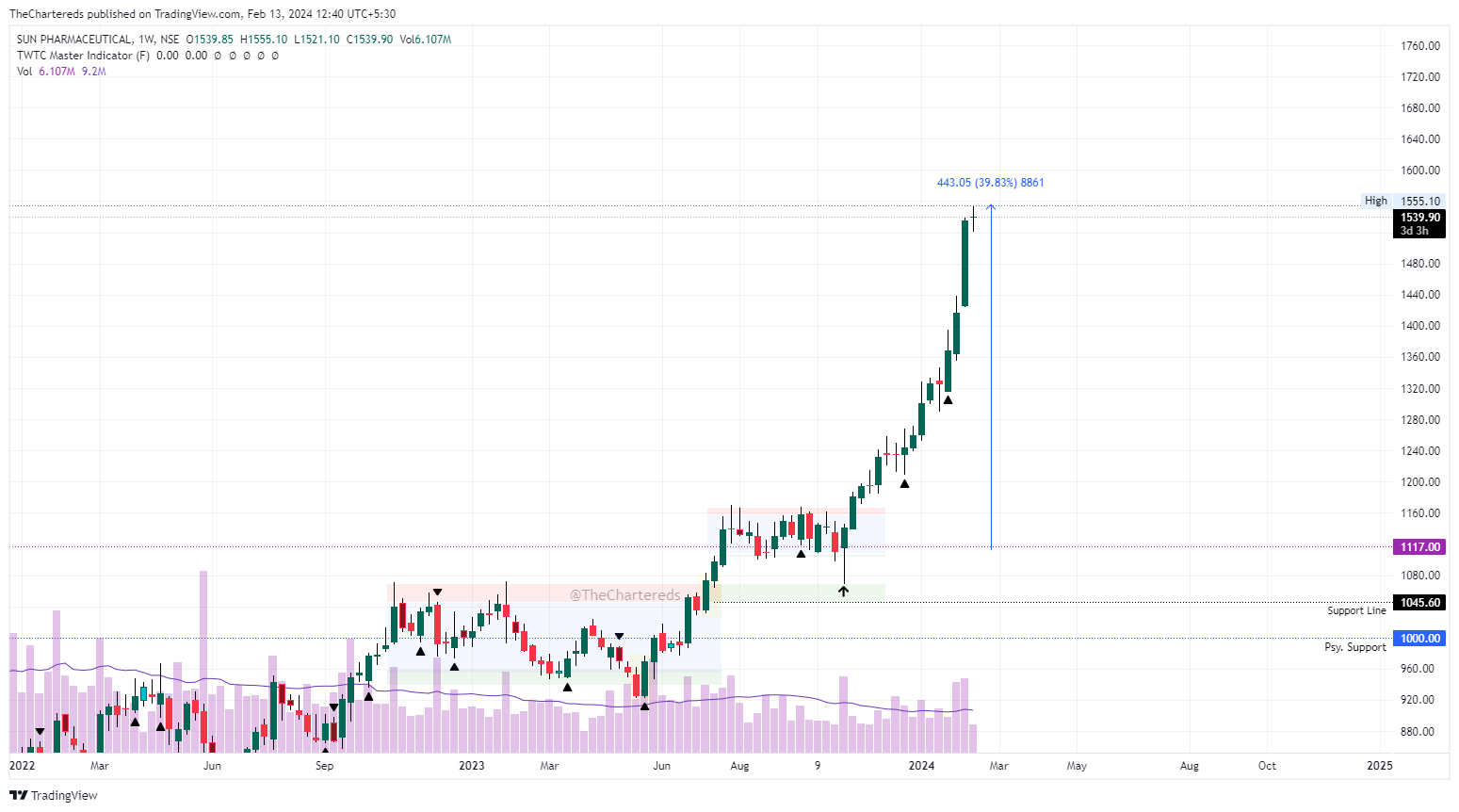 NSE:SUNPHARMA Chart Image by TheChartereds