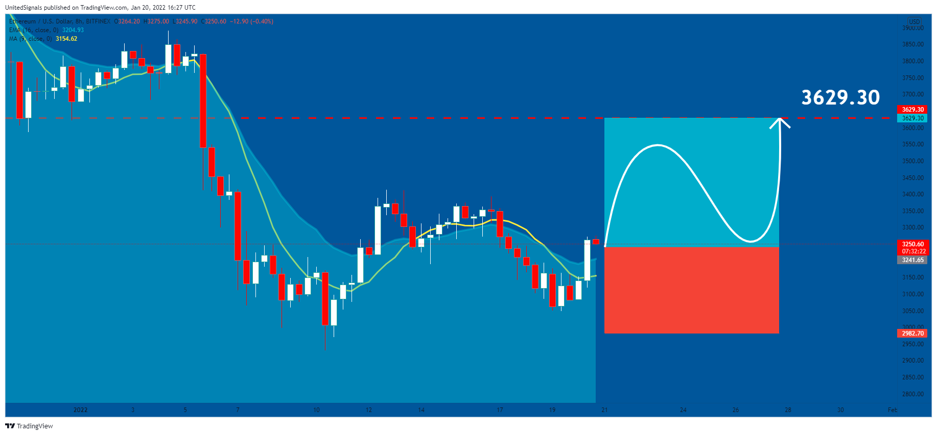 BITFINEX:ETHUSD Chart Image by UnitedSignals