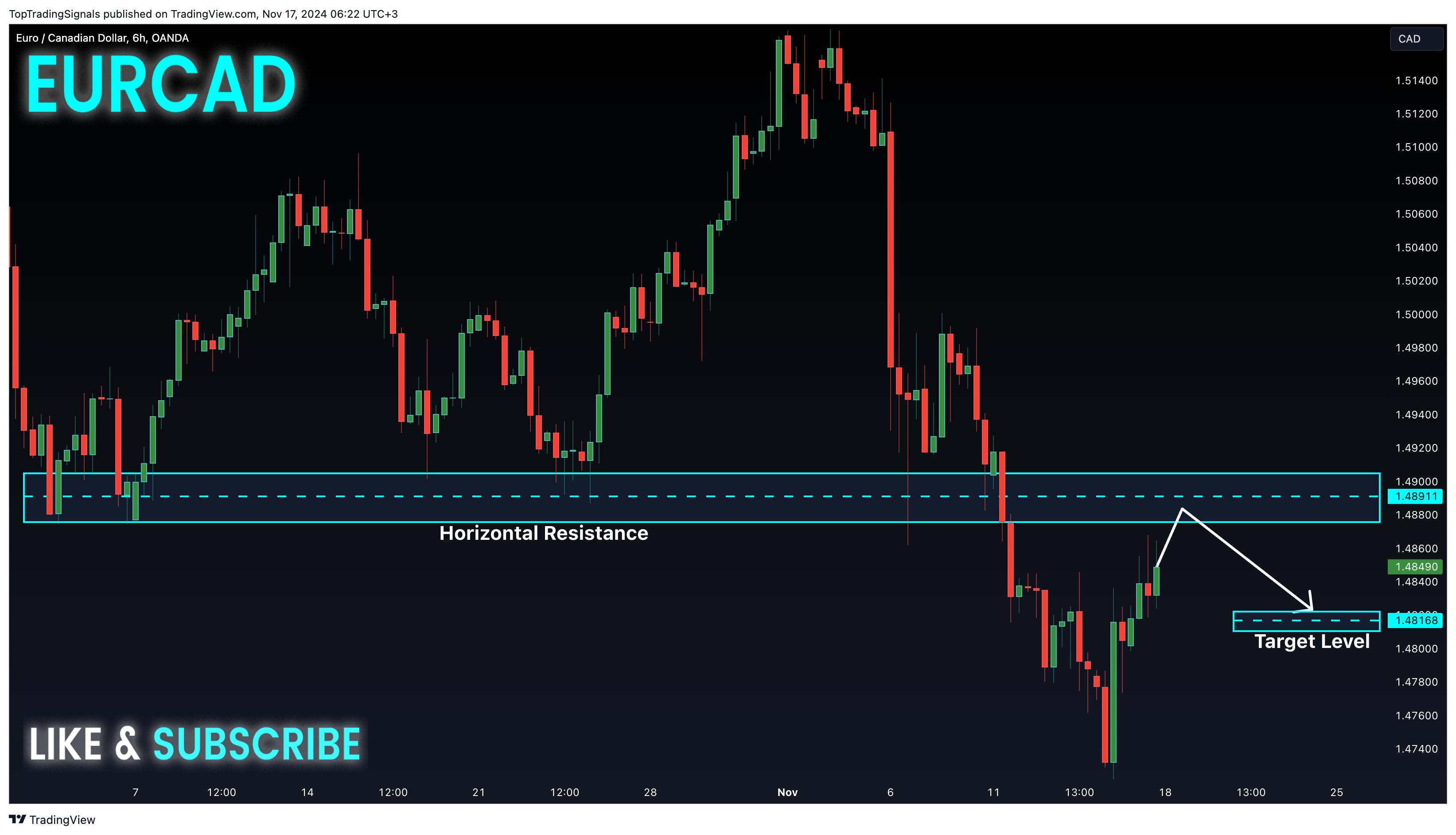 OANDA:EURCAD Chart Image by TopTradingSignals