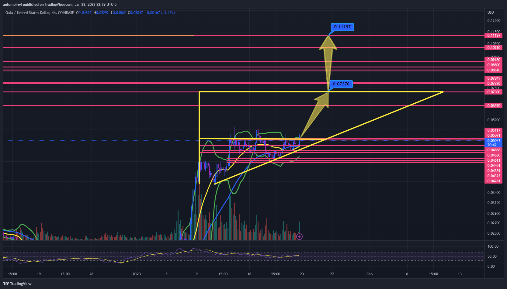 COINBASE:GALAUSD Chart Image by antempire4