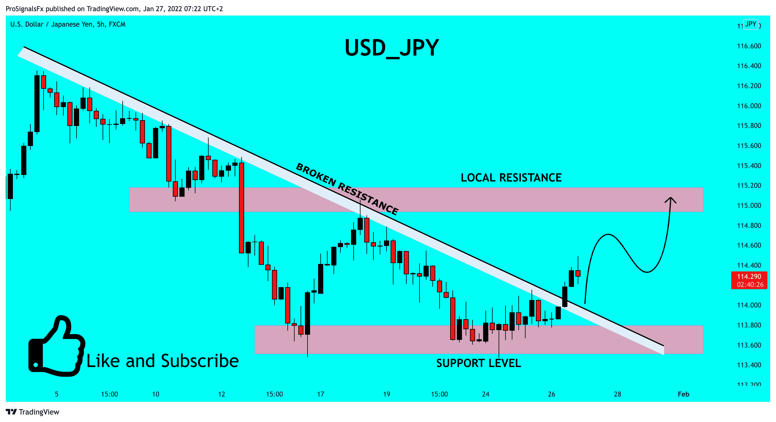 FX:USDJPY Chart Image by ProSignalsFx