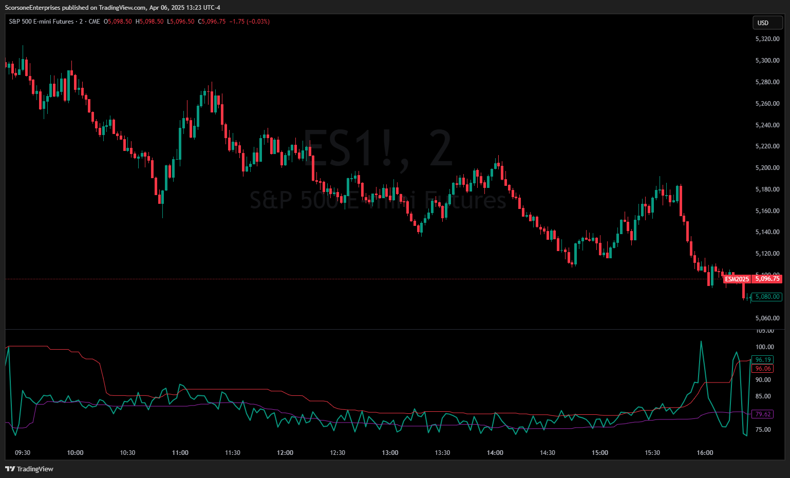 CME_MINI:ES1! Chart Image by ScorsoneEnterprises