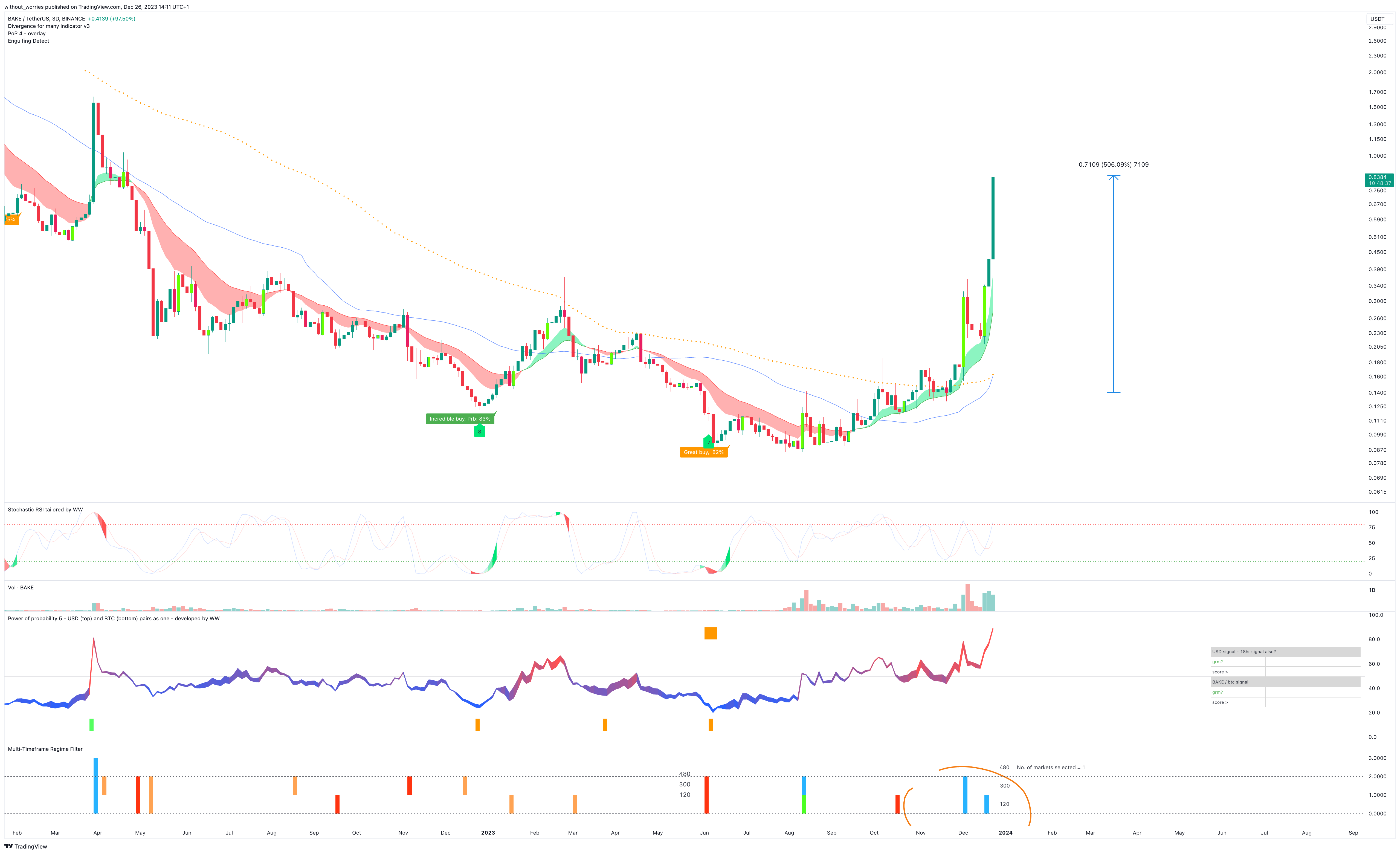 BINANCE:BAKEUSDT Chart Image by without_worries