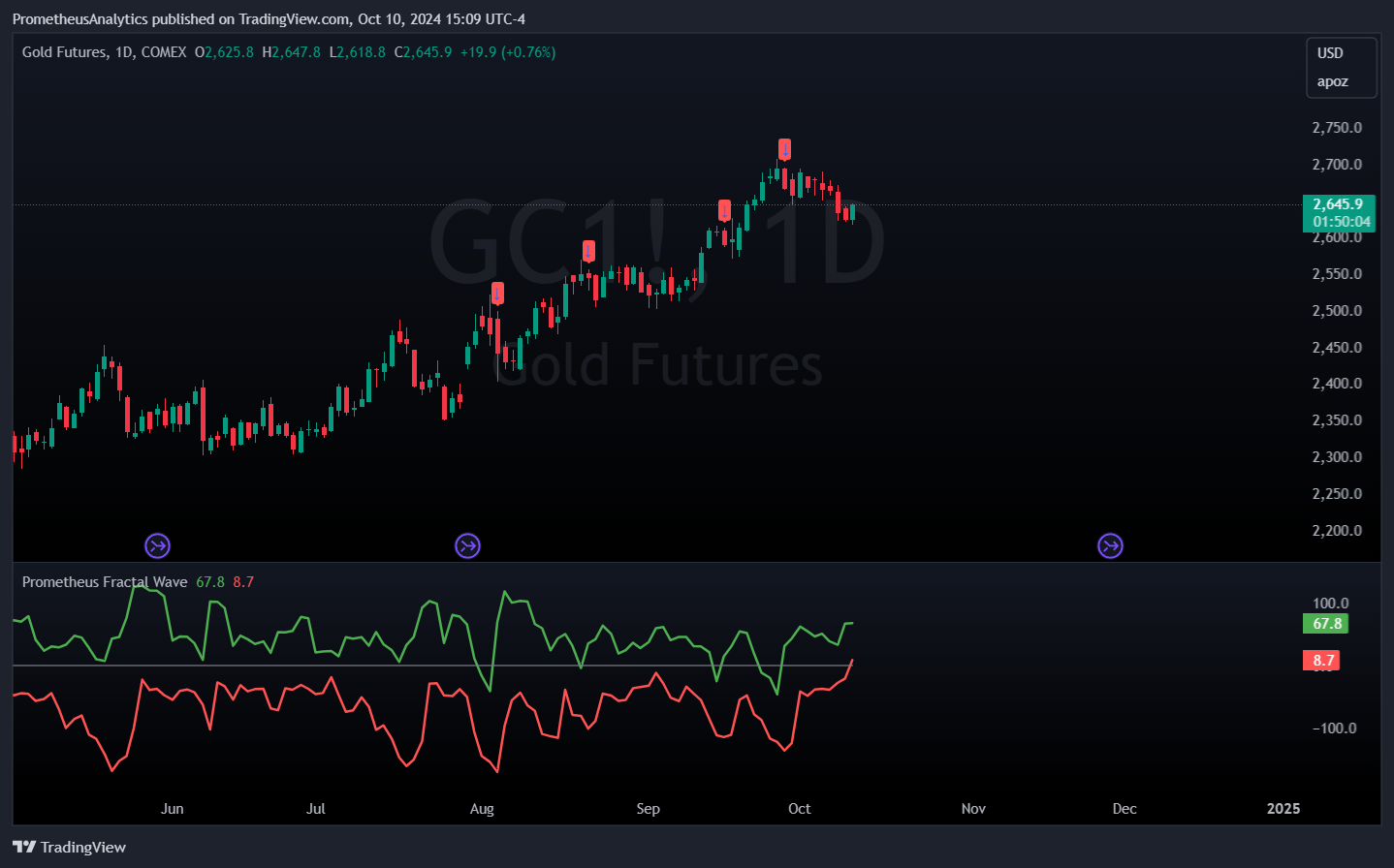 COMEX:GC1! Chart Image by ScorsoneEnterprises