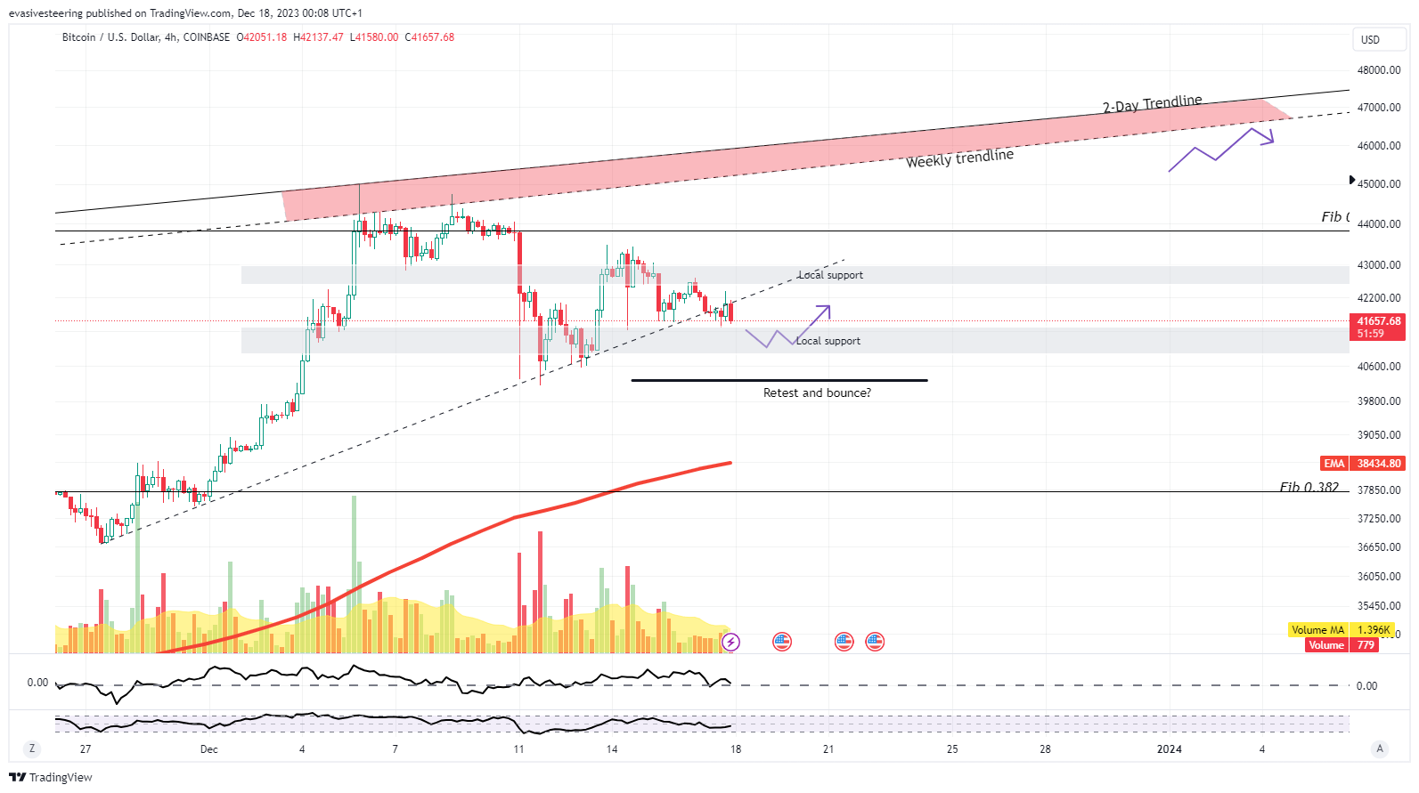 COINBASE:BTCUSD Chart Image by evasivesteering