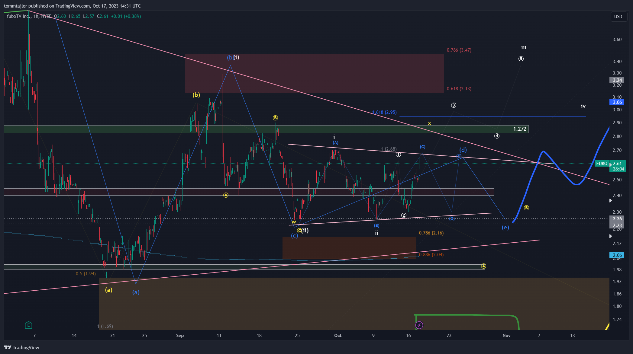 BATS:FUBO Chart Image by tommtajlor