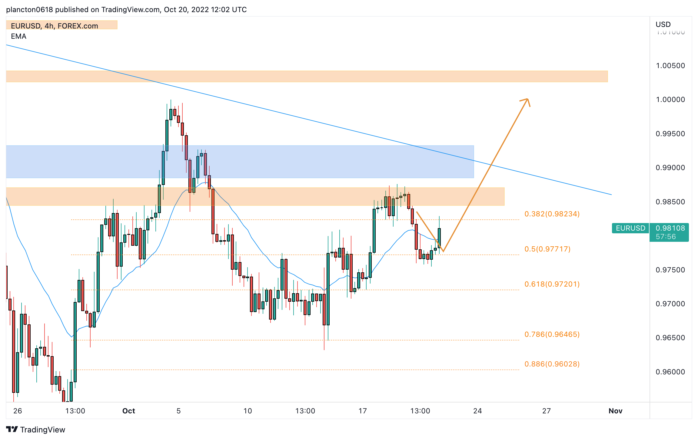FOREXCOM:EURUSD Chart Image by InkyGrip