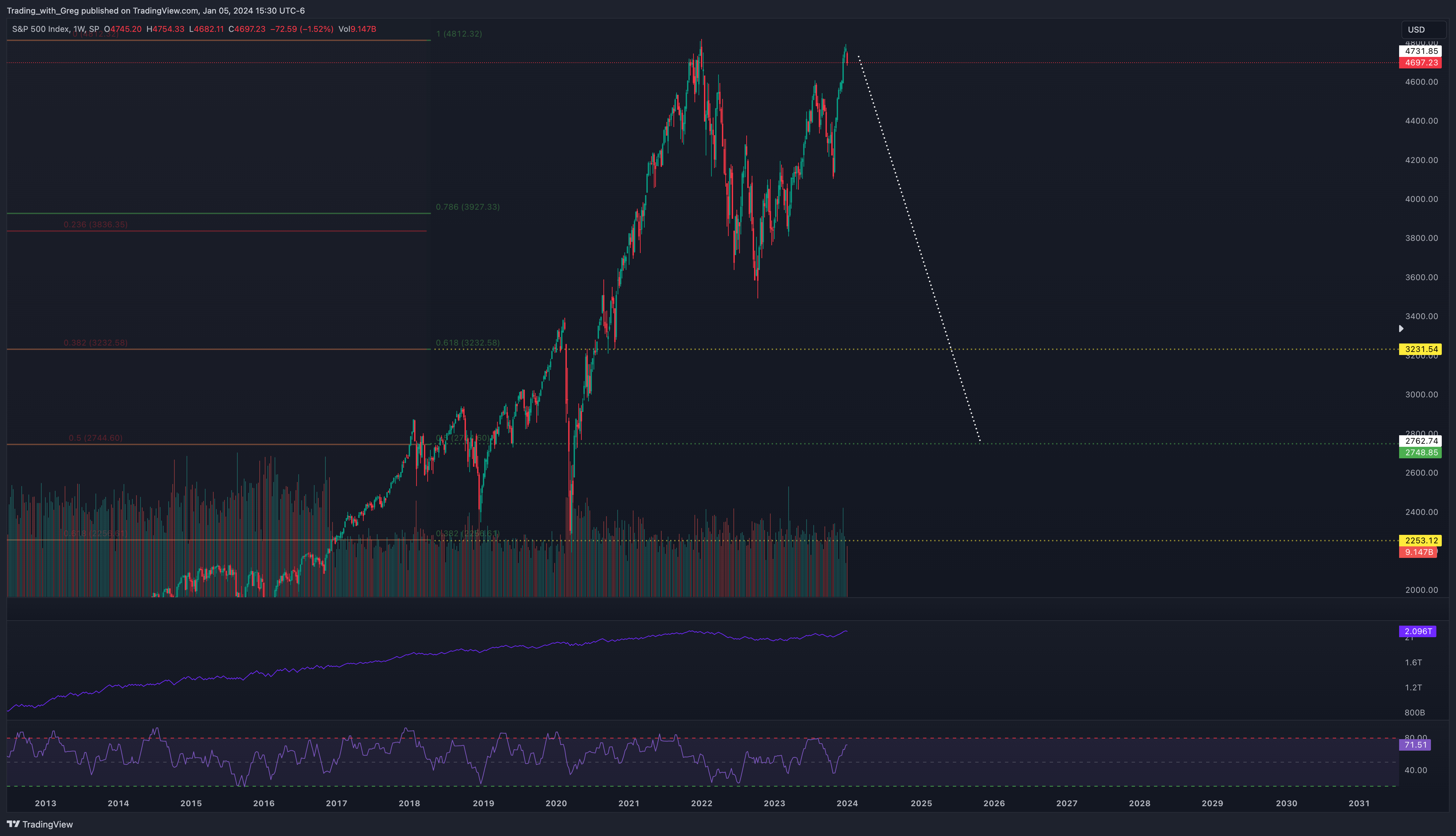 SP:SPX Chart Image by Shepherd_Investor