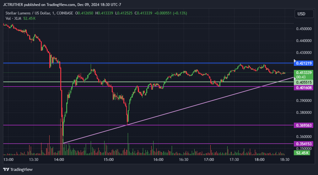 COINBASE:XLMUSD Chart Image by JCTRUTHER