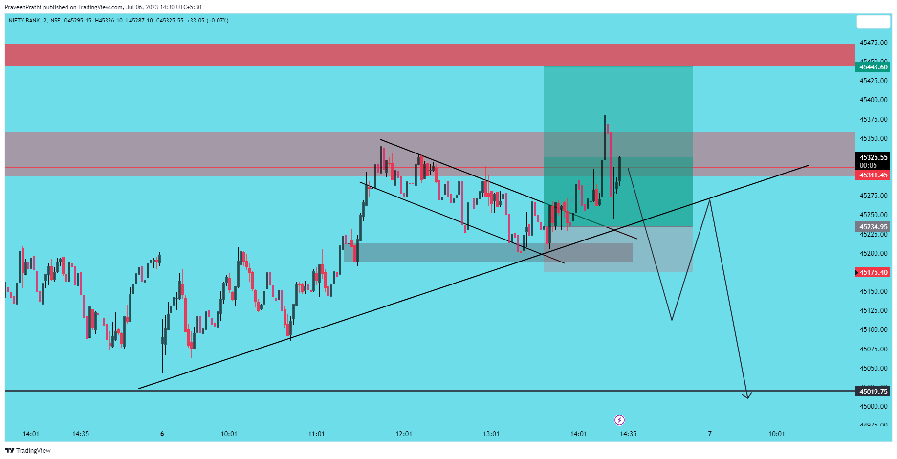 NSE:BANKNIFTY Chart Image by IIT-Trader