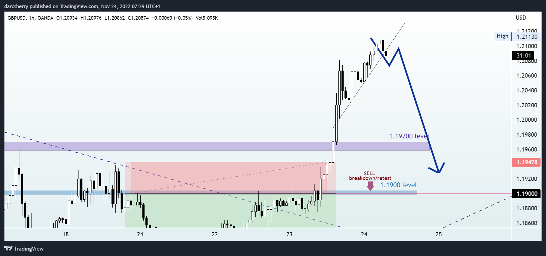 OANDA:GBPUSD Chart Image by darcsherry