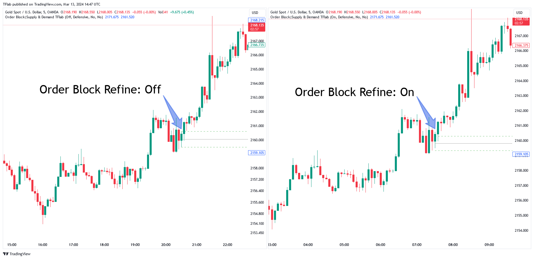 OANDA:XAUUSD Chart Image by TFlab