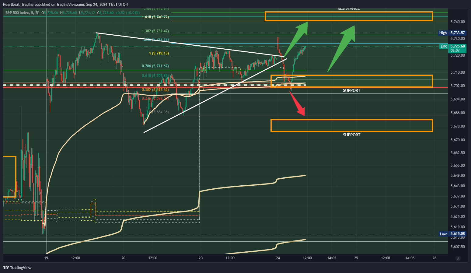 SP:SPX Chart Image by Heartbeat_Trading
