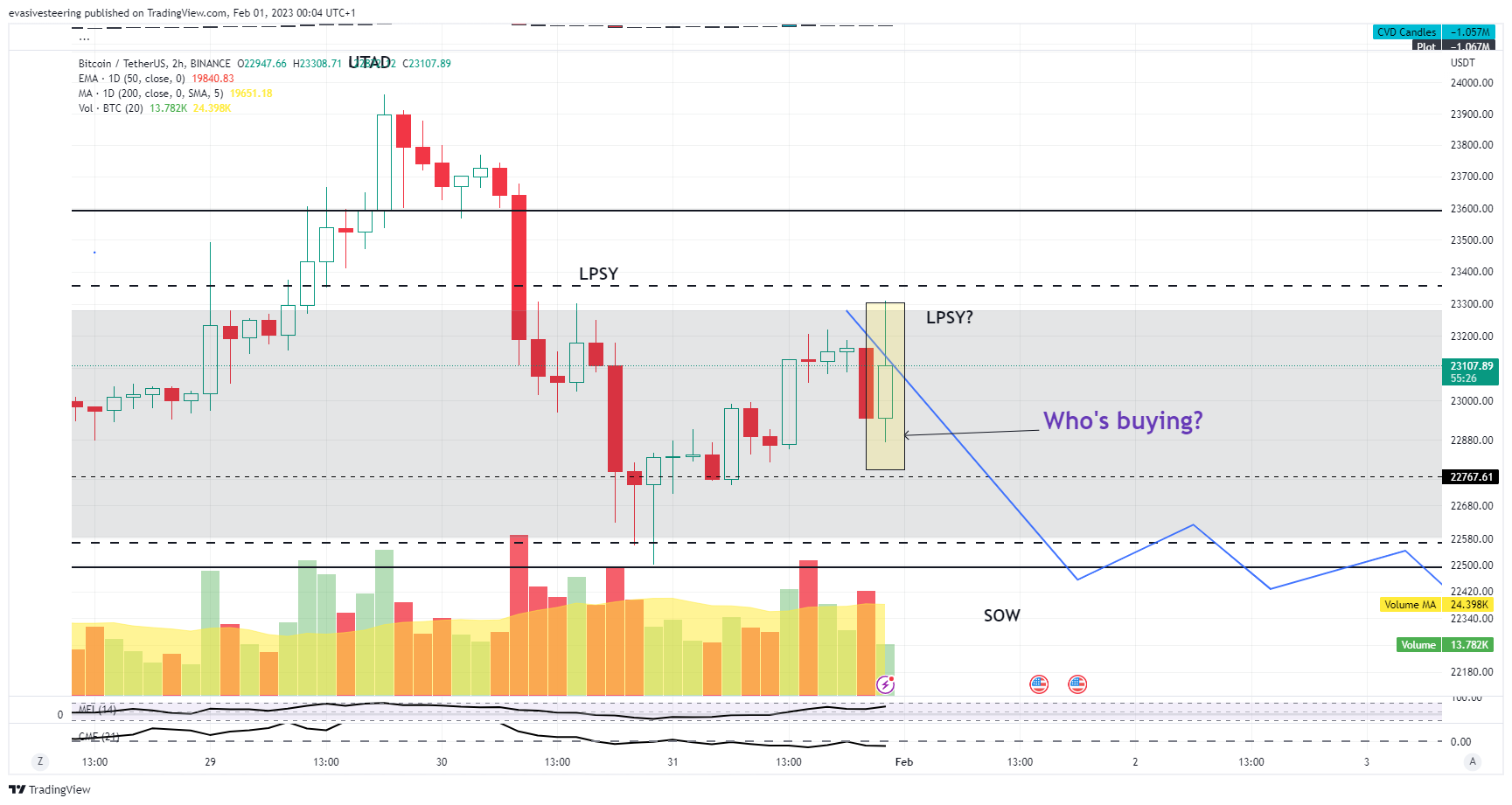 BINANCE:BTCUSDT Chart Image by evasivesteering
