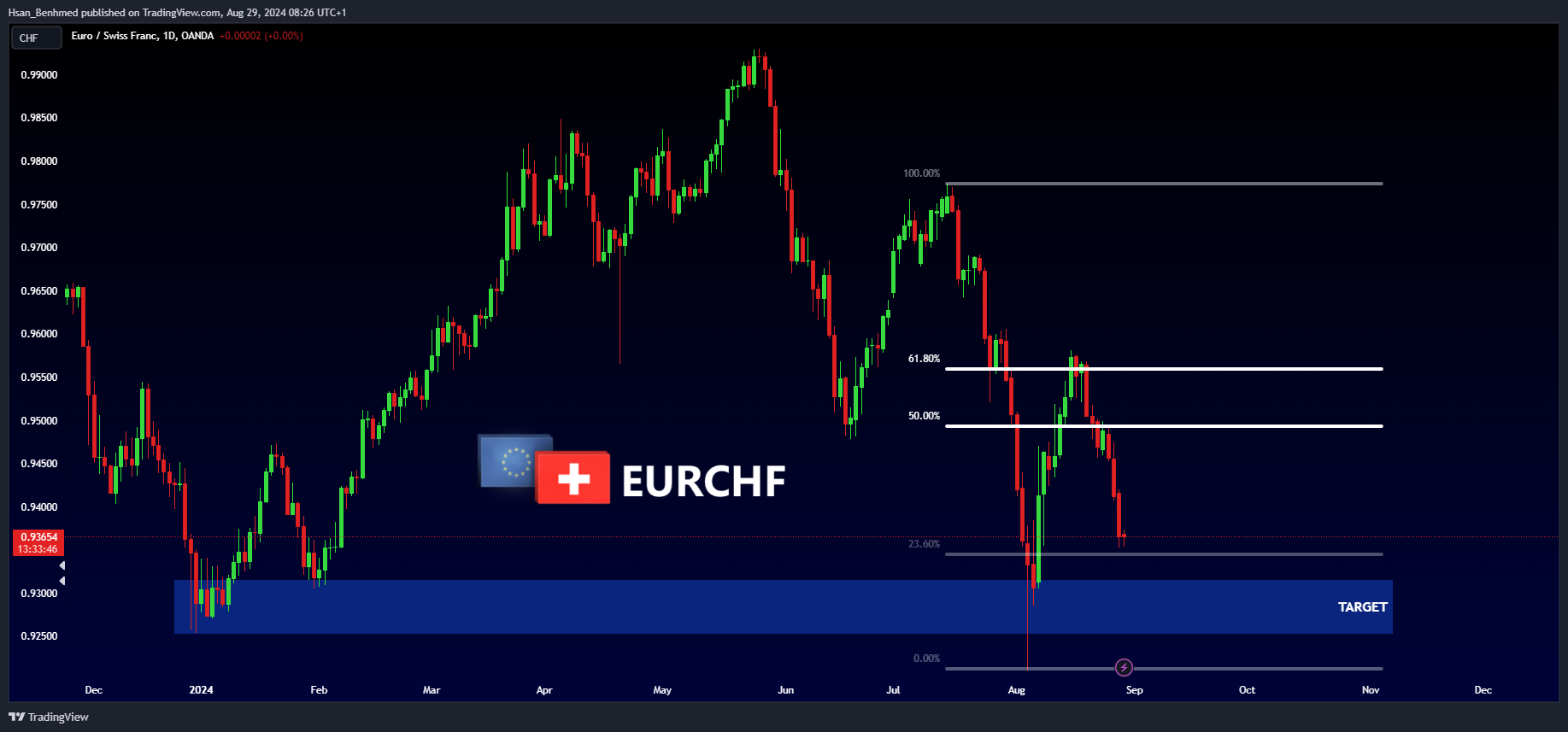 OANDA:EURCHF Chart Image by Hsan_Benhmed