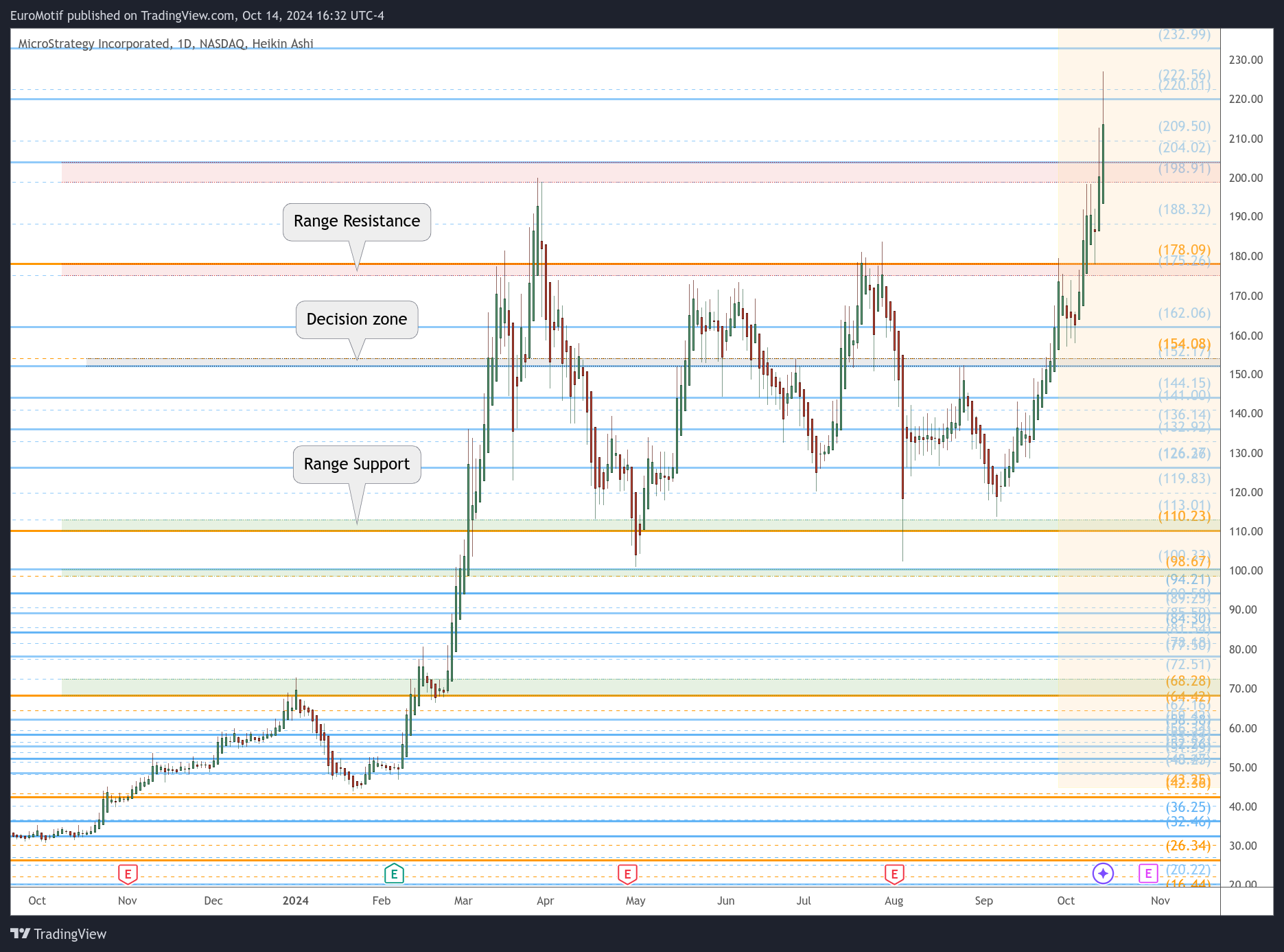 BATS:MSTR Chart Image by EuroMotif