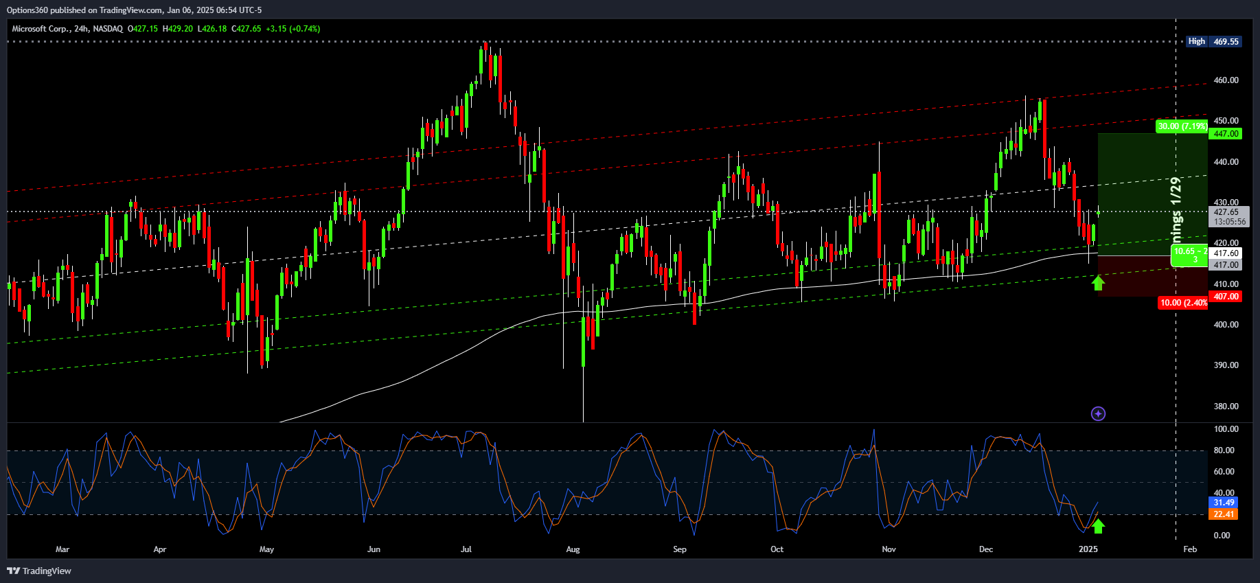 NASDAQ:MSFT Chart Image by Options360