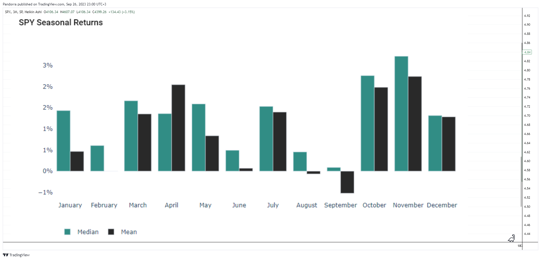 SP:SPX Chart Image by PandorraResearch