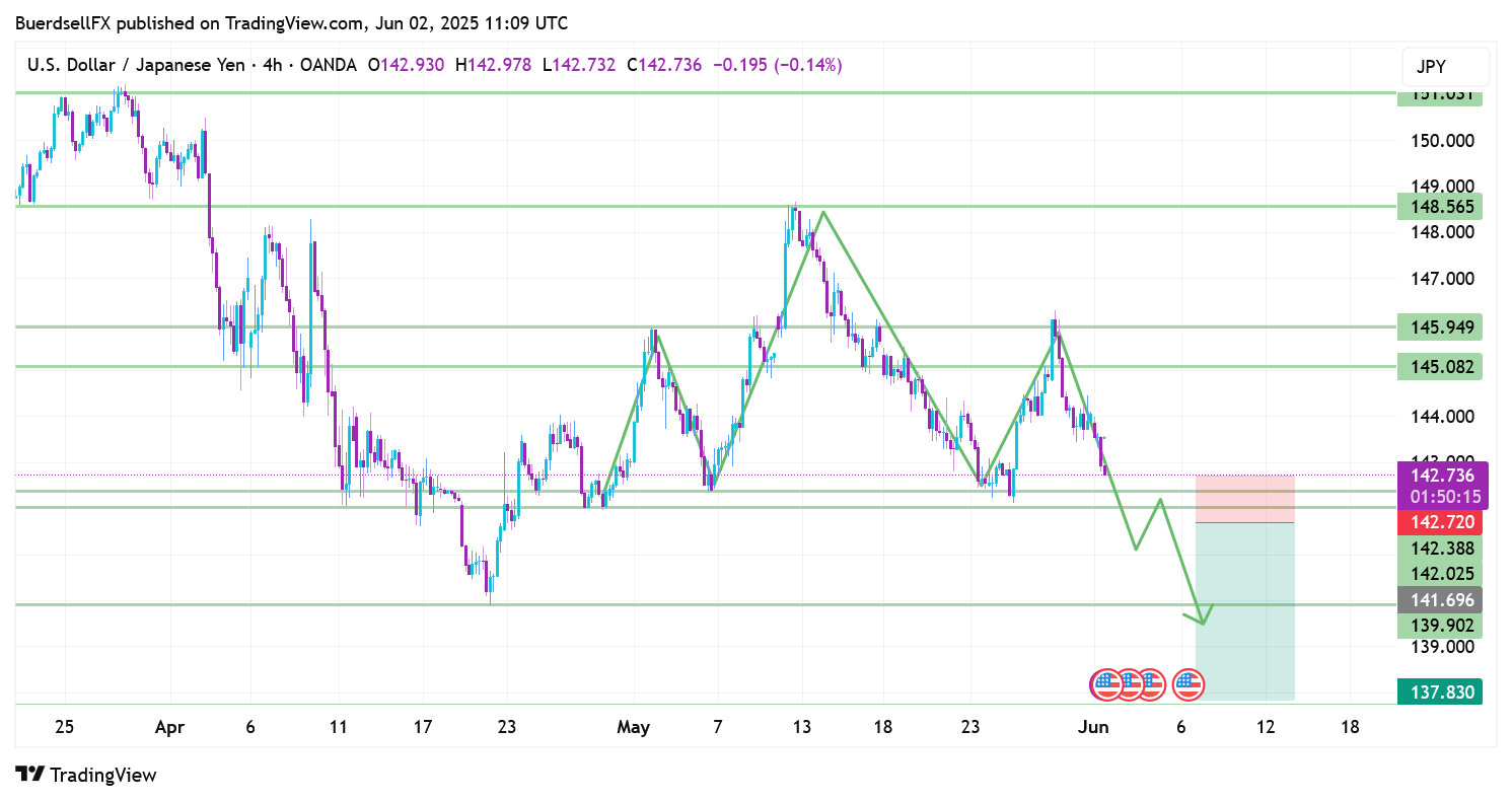 OANDA:USDJPY Chart Image by BuerdsellFX