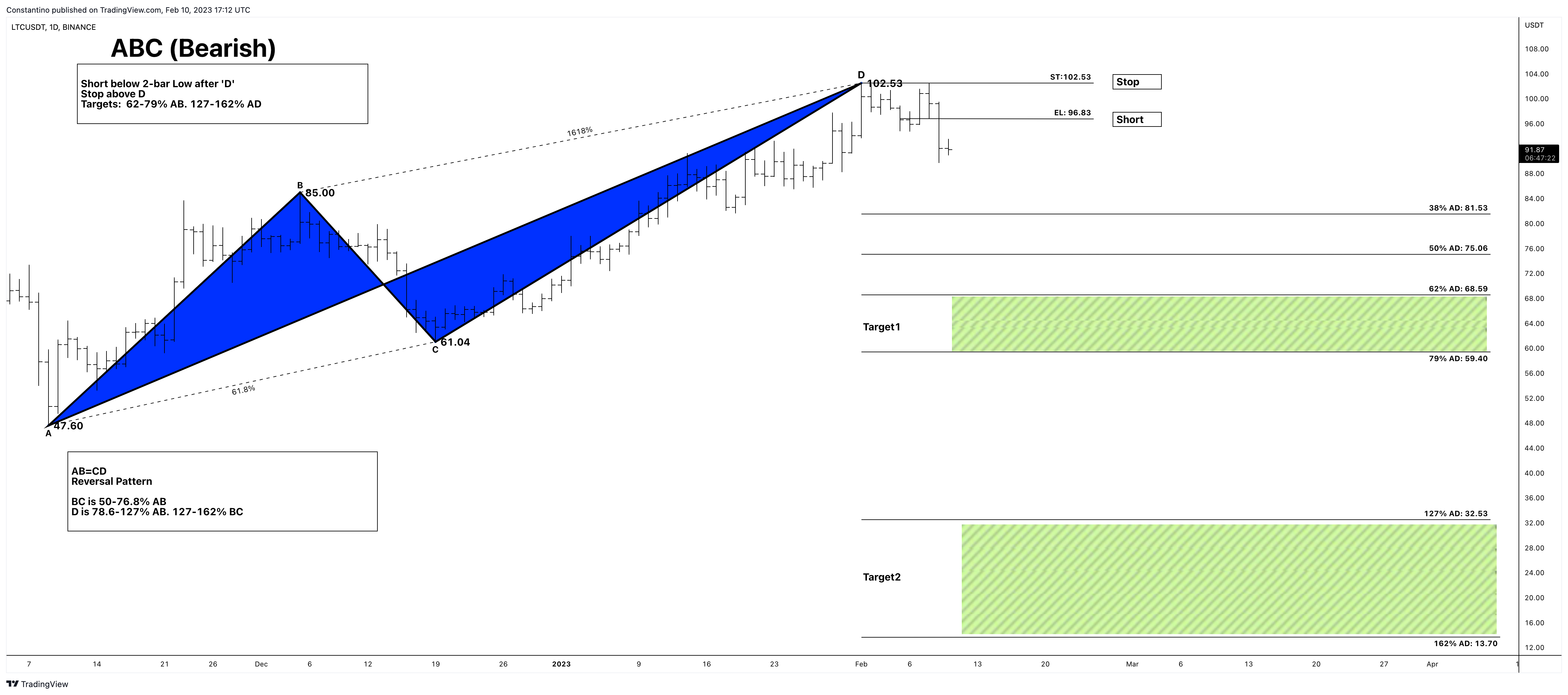 BINANCE:LTCUSDT Chart Image by TradeChartPatternsLikeThePros
