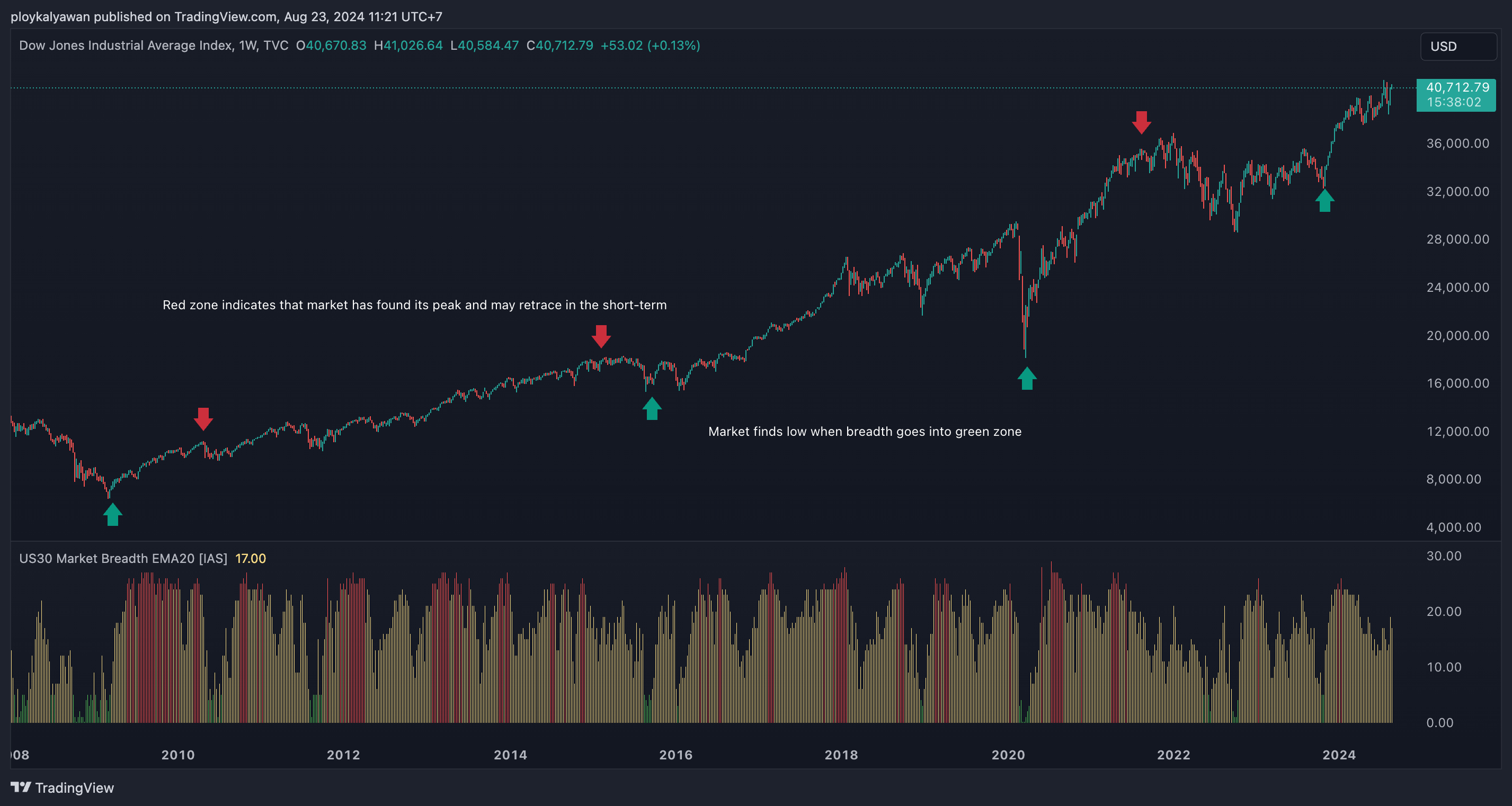 TVC:DJI Chart Image by ploykalyawan
