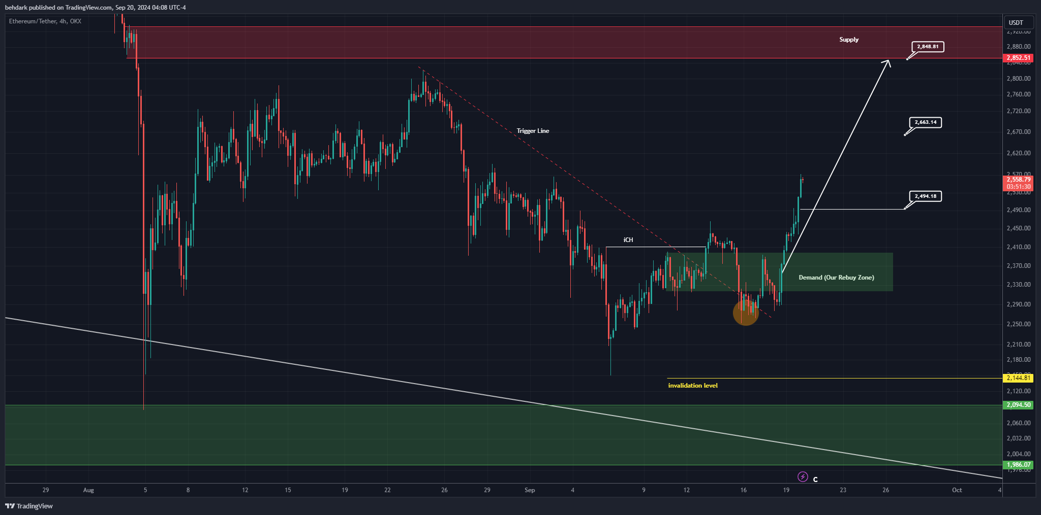 OKX:ETHUSDT Chart Image by behdark