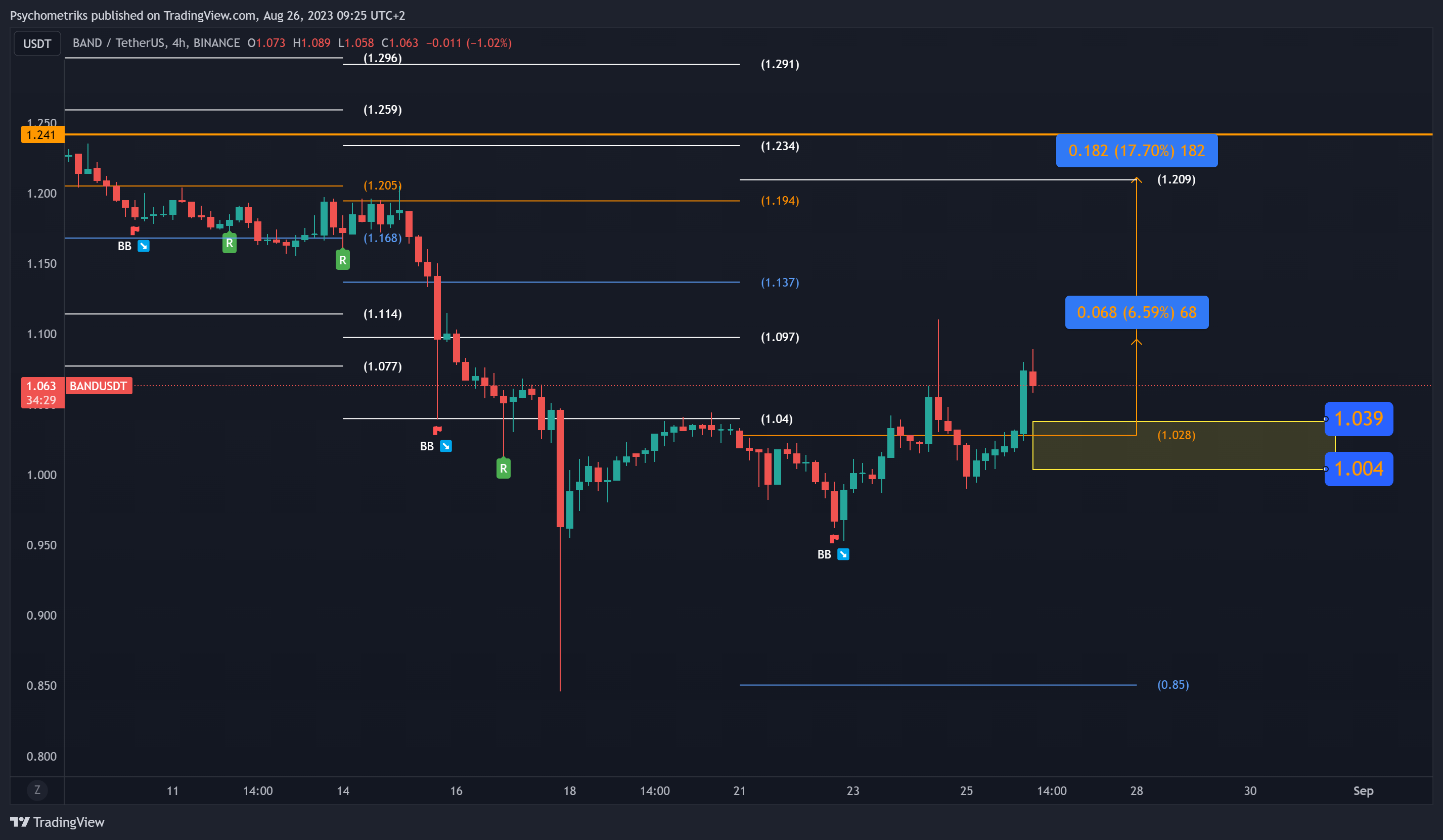 BINANCE:BANDUSDT Chart Image by Psychometriks