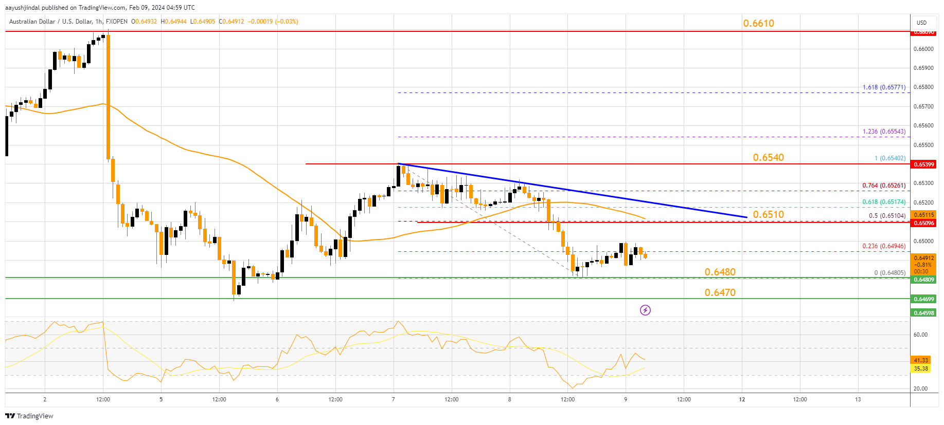 FXOPEN:AUDUSD Chart Image by aayushjindal