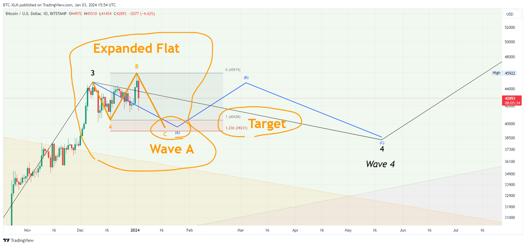 BITSTAMP:BTCUSD Chart Image by BTC-XLM