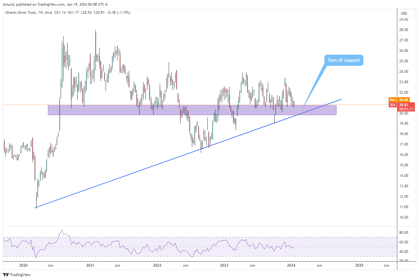BATS:SLV Chart Image by ArturoL