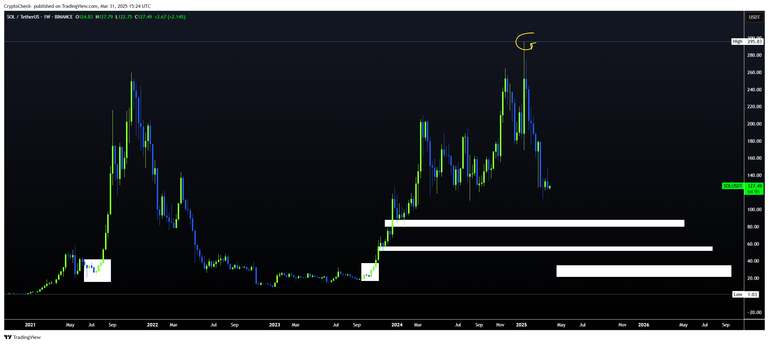 BINANCE:SOLUSDT Chart Image by Crypto-Check-