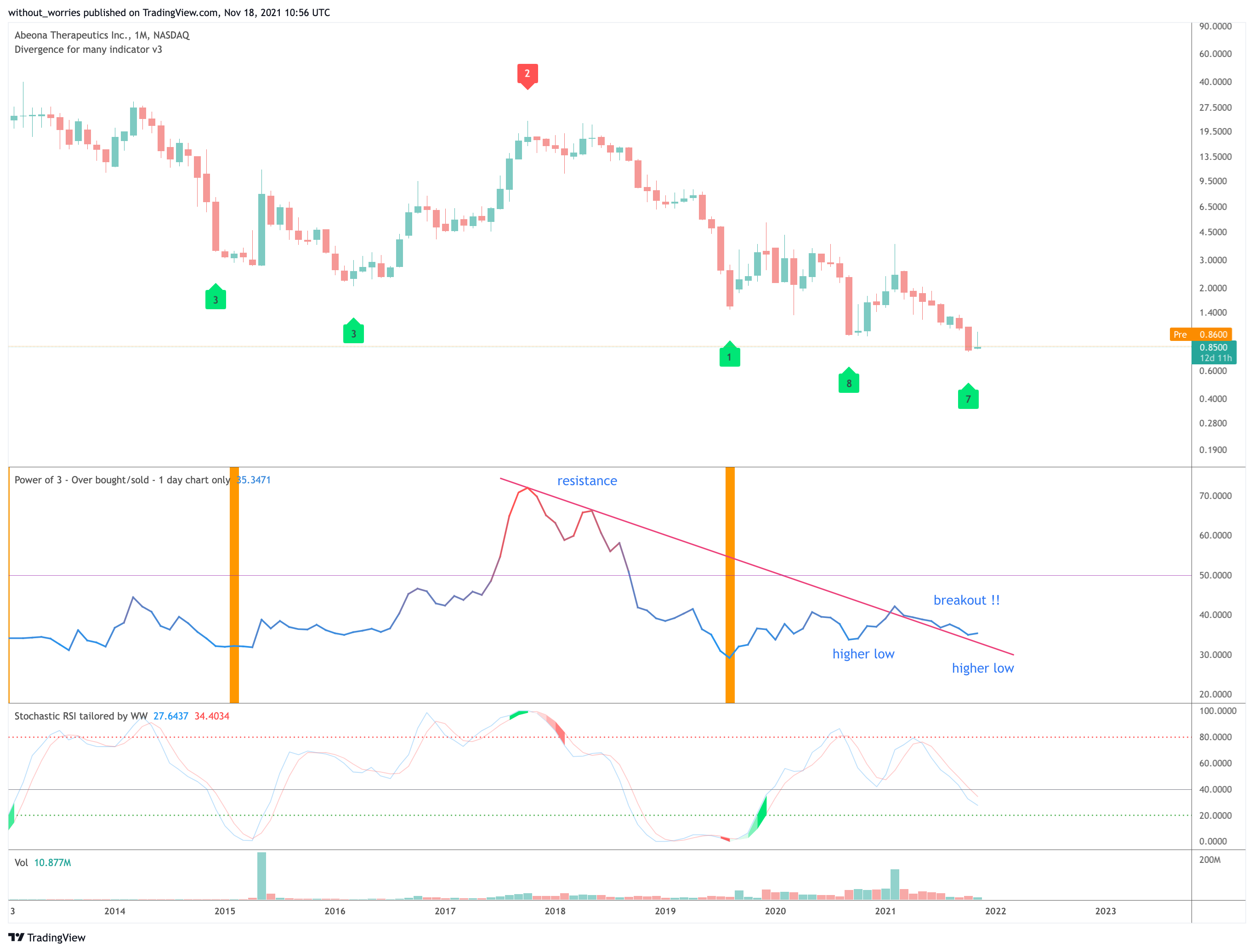 NASDAQ:ABEO Chart Image by without_worries