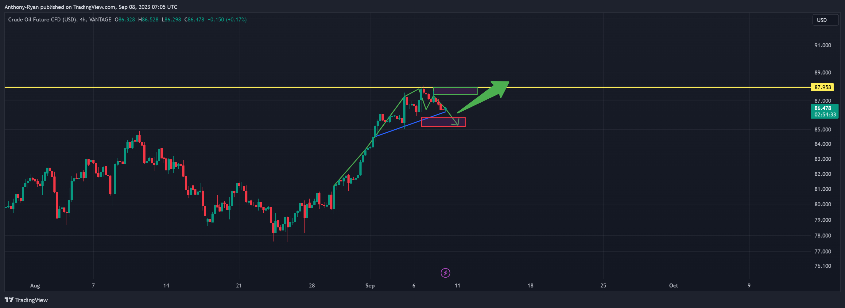 VANTAGE:CL-OIL Chart Image by Anthony-Ryan