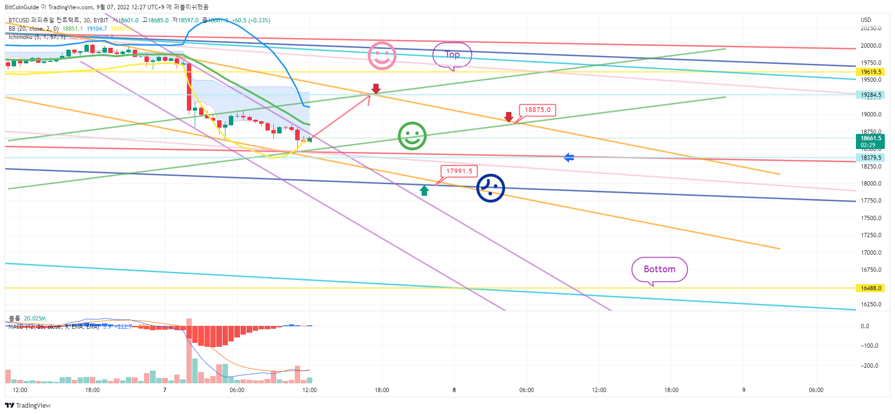 BYBIT:BTCUSD Chart Image by BitCoinGuide