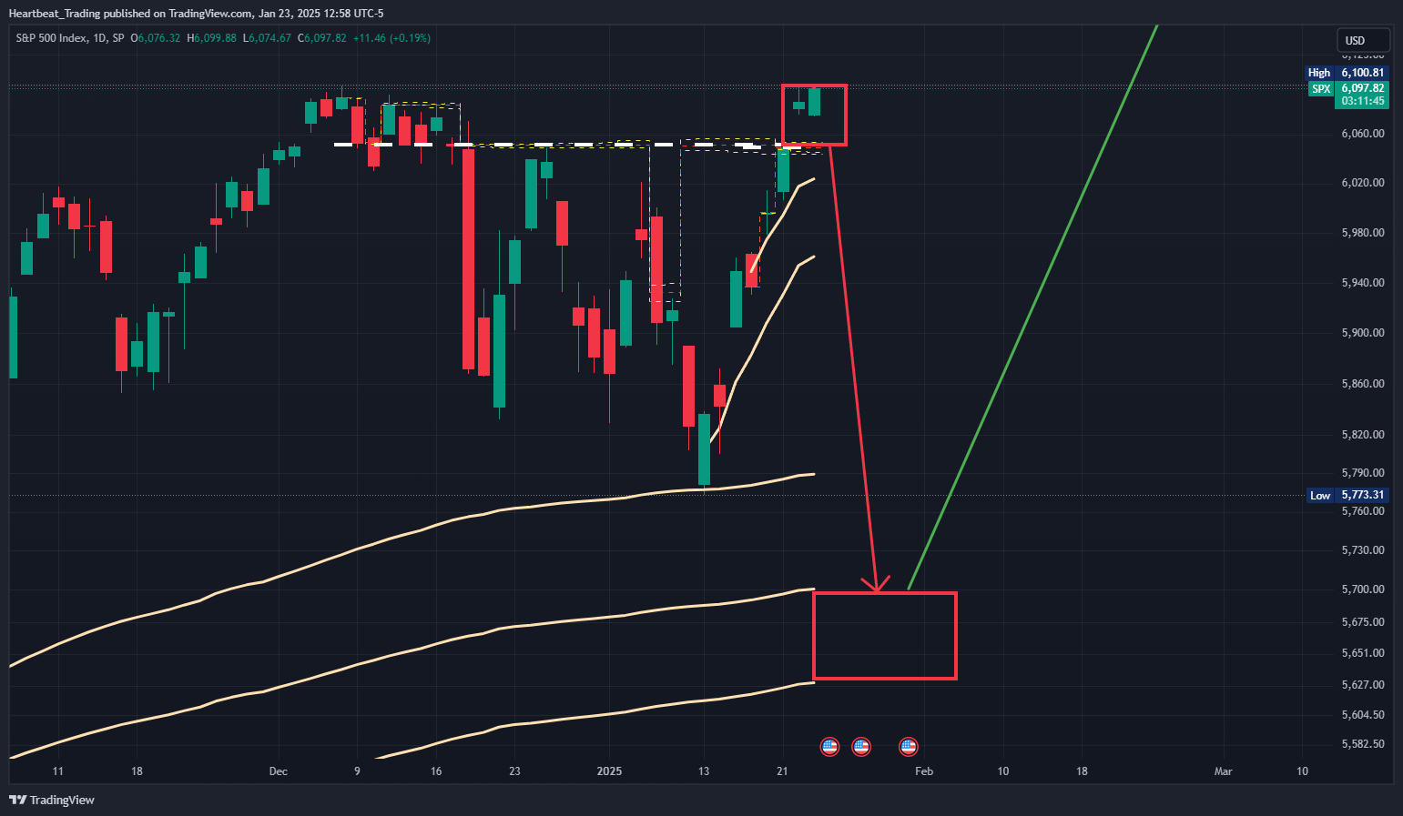 SP:SPX Chart Image by Heartbeat_Trading