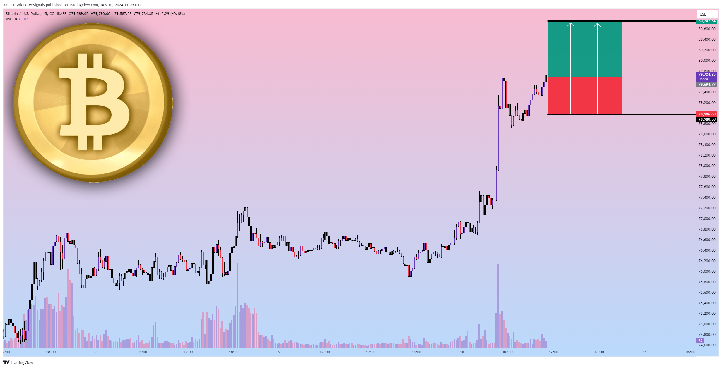 COINBASE:BTCUSD Chart Image by XauusdGoldForexSignals