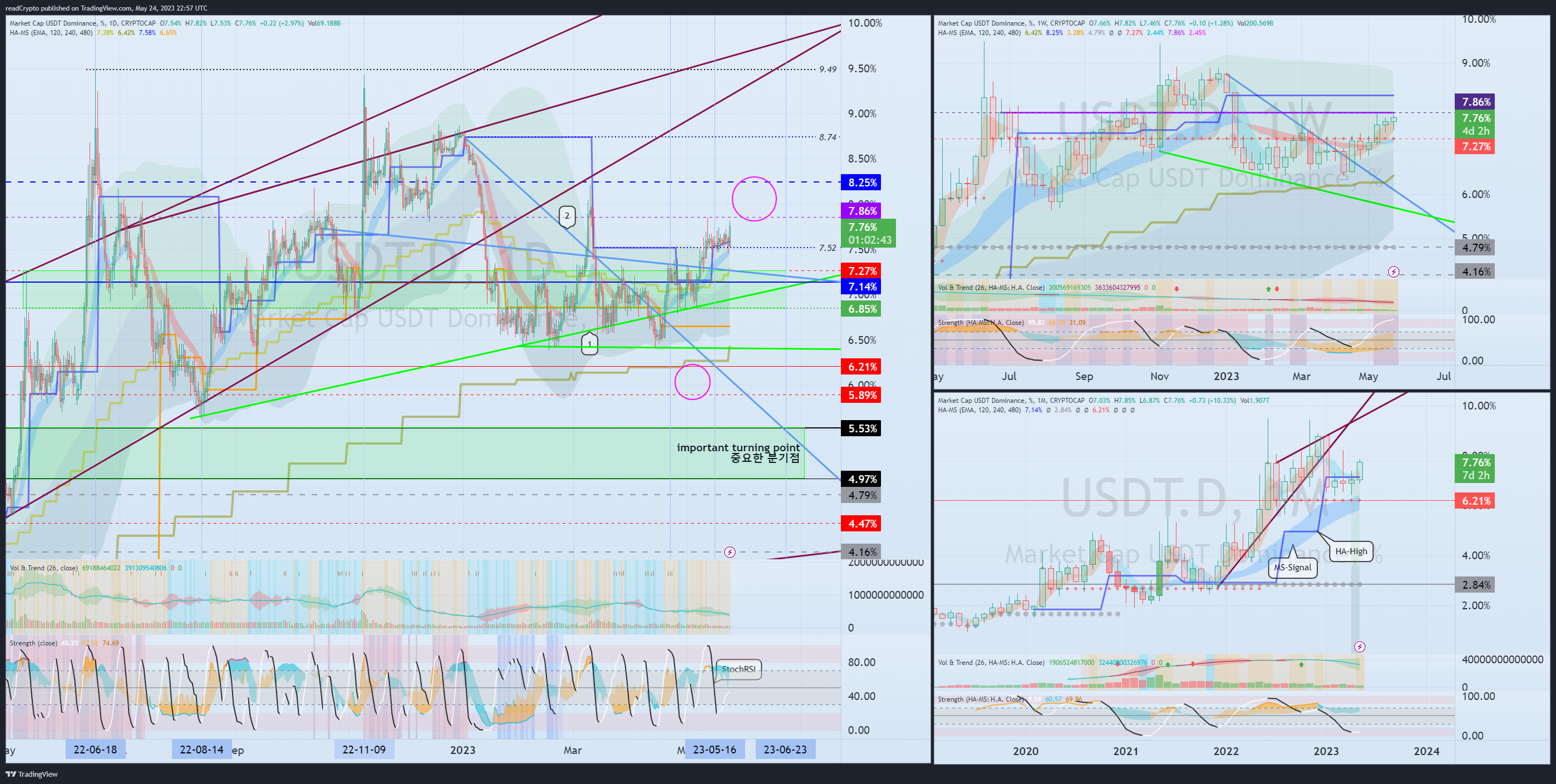 CRYPTOCAP:USDT.D Chart Image by readCrypto