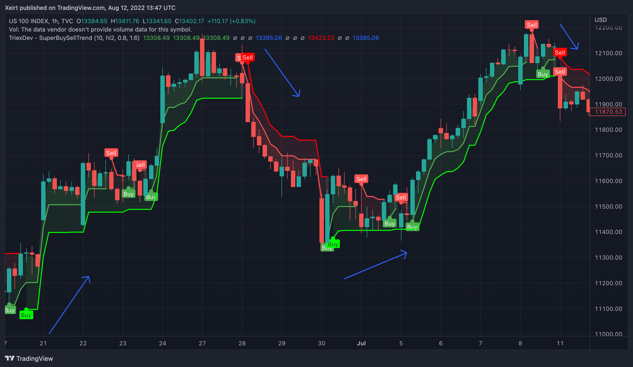 TVC:NDQ Chart Image by Xeirt