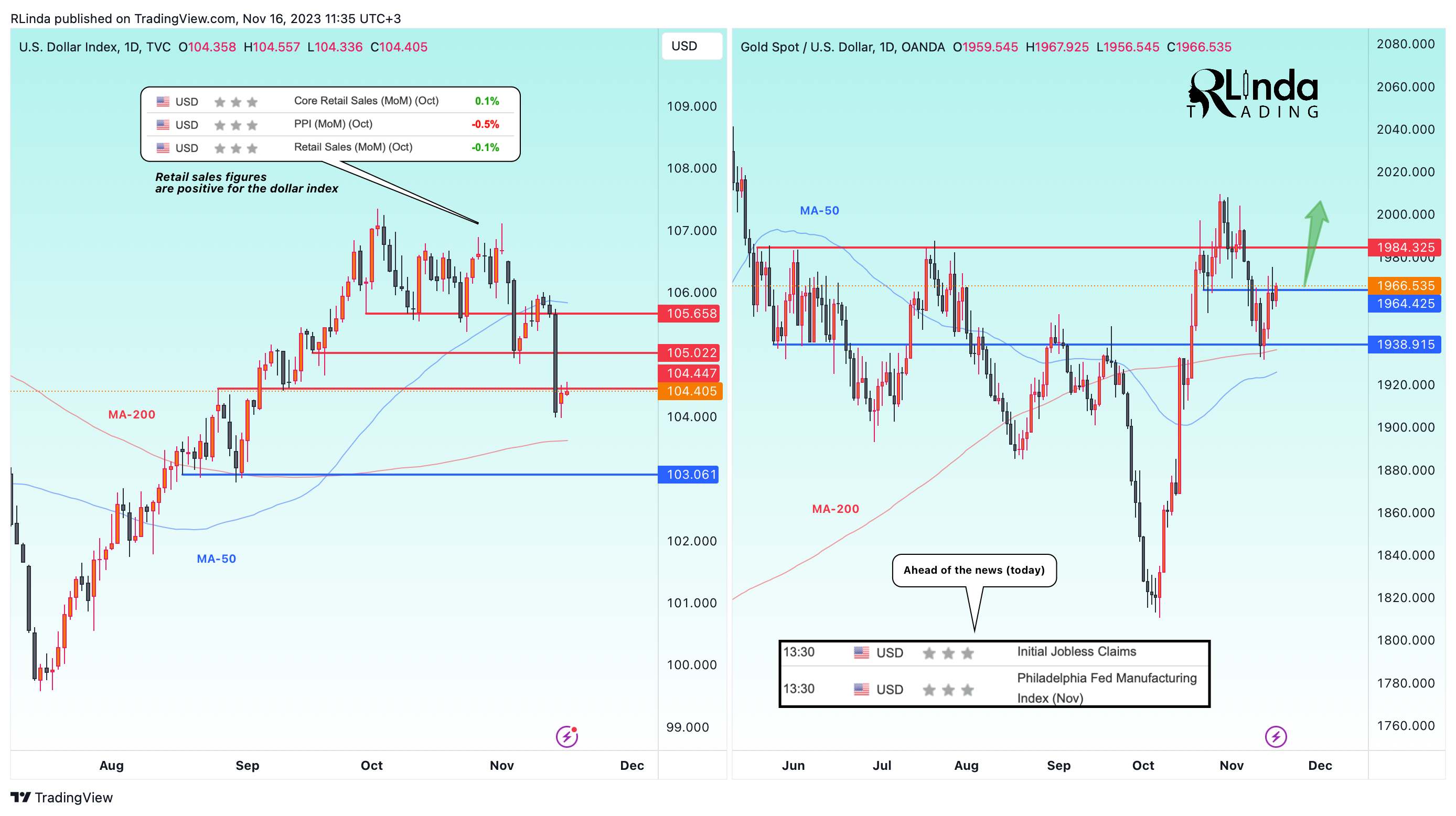 OANDA:XAUUSD Chart Image by RLinda