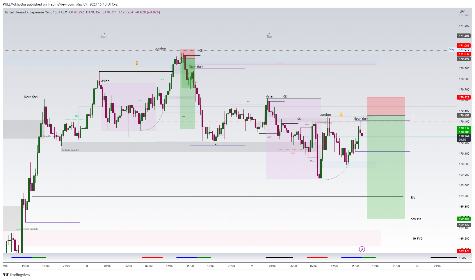 FX:GBPJPY Chart Image by PULEMokhothu
