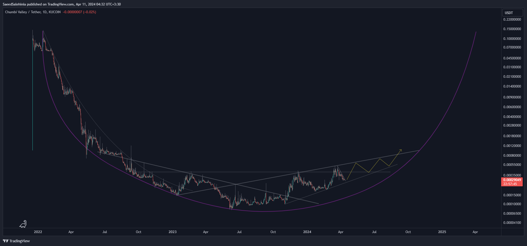 KUCOIN:CHMBUSDT Chart Image by SaeedSalehinia