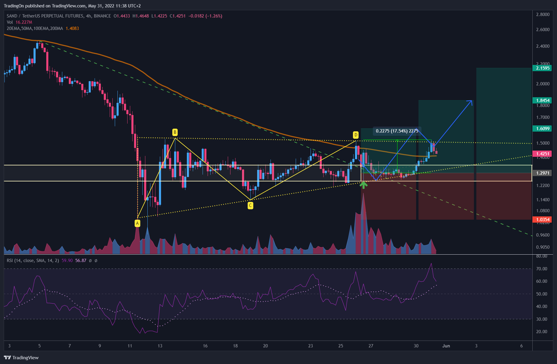 BINANCE:SANDUSDTPERP Chart Image by TradingOn