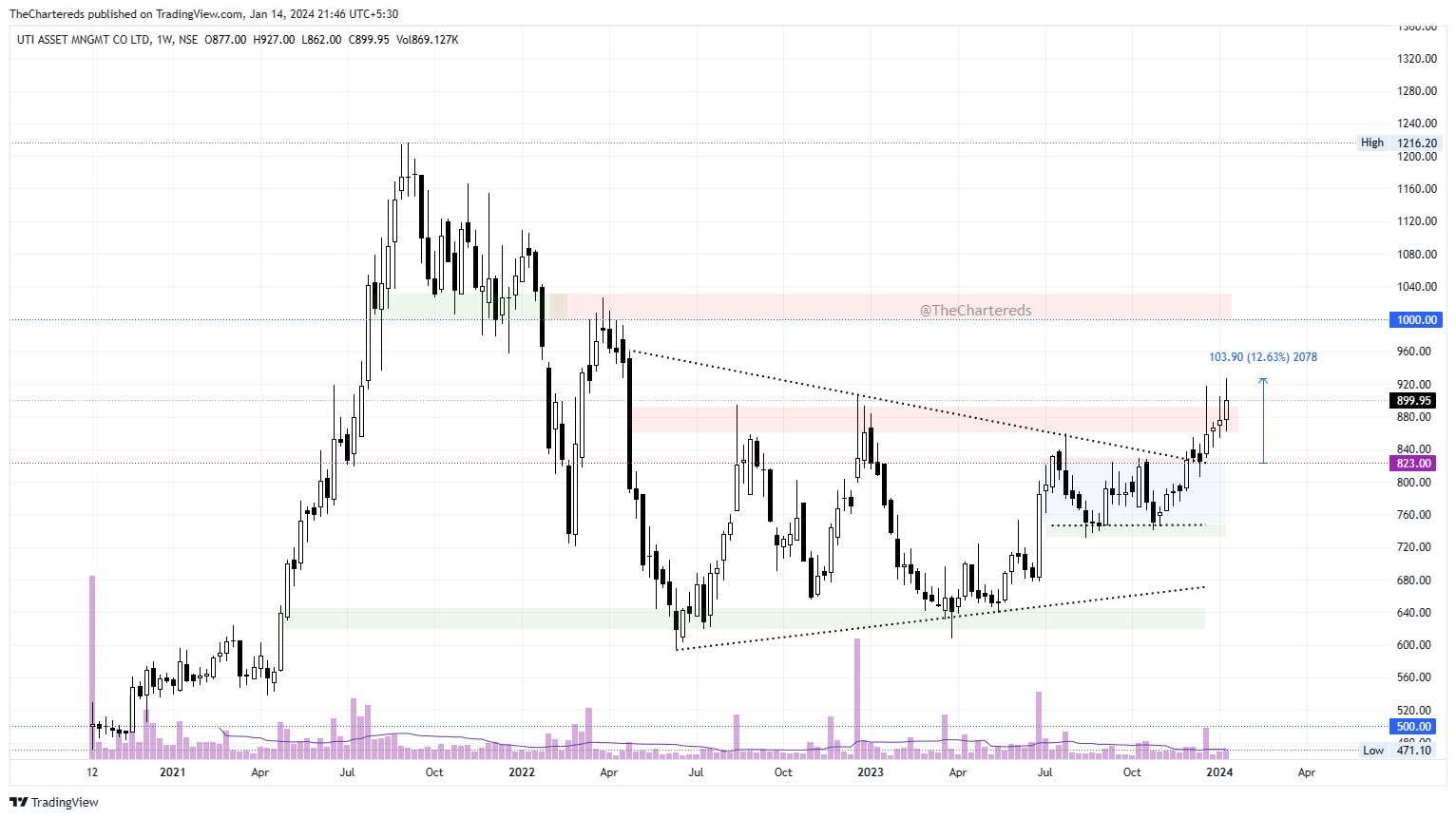 NSE:UTIAMC Chart Image by TheChartereds