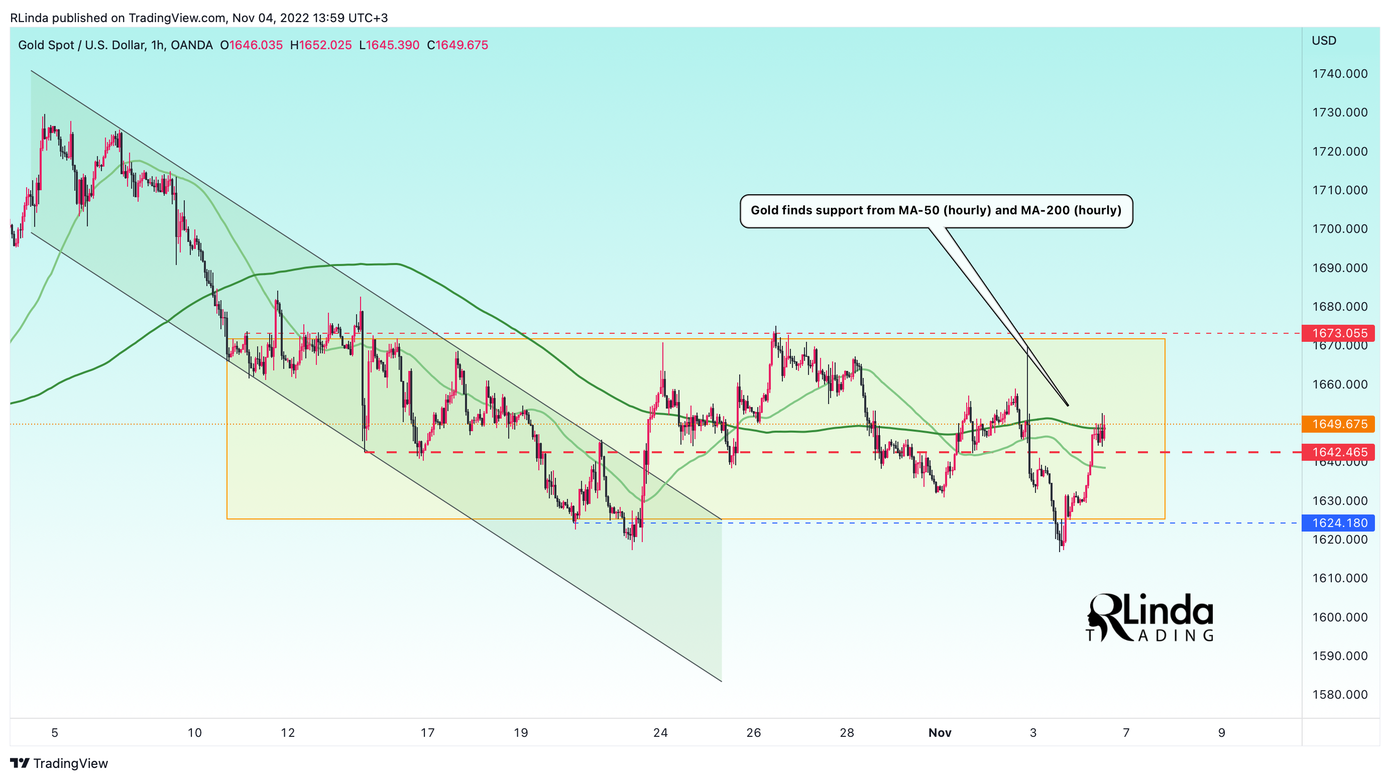 OANDA:XAUUSD Chart Image by RLinda