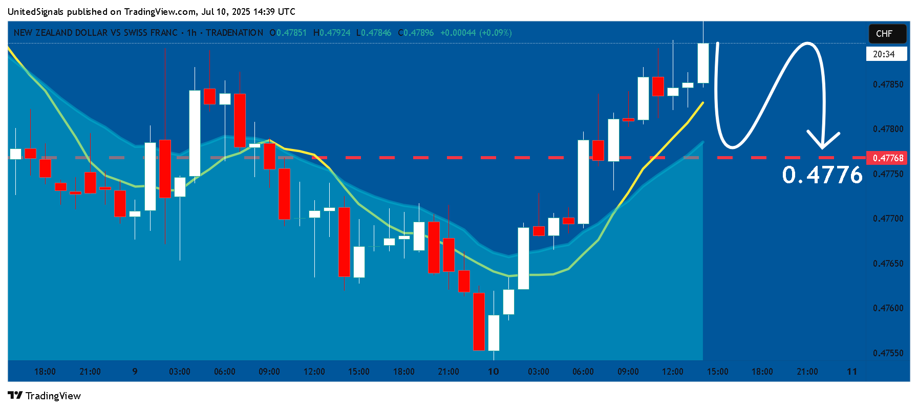 TRADENATION:NZDCHF Chart Image by UnitedSignals
