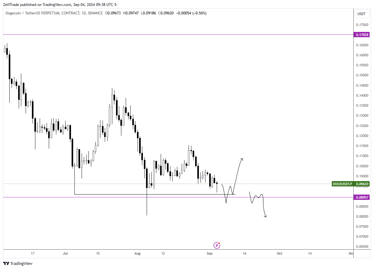 BINANCE:DOGEUSDT.P Chart Image by ZelfTrade