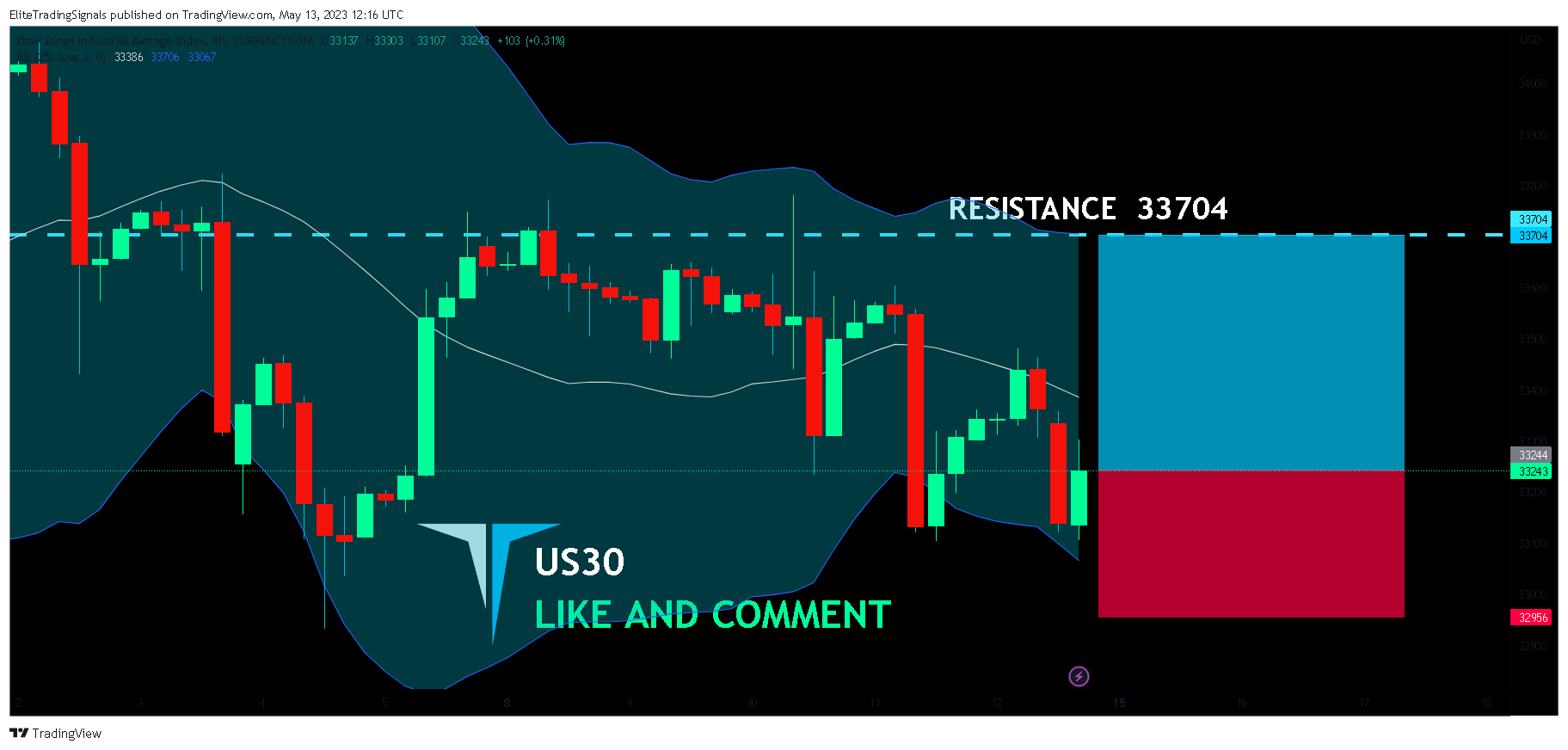 CURRENCYCOM:US30 Chart Image by EliteTradingSignals