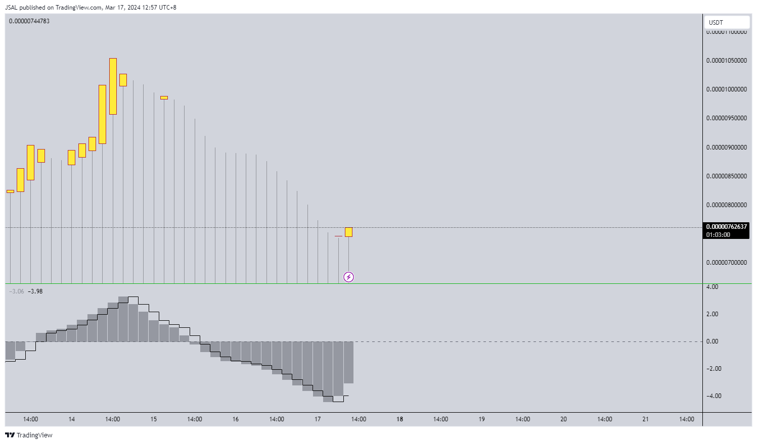 BITGET:PEPEUSDT Chart Image by JSAL